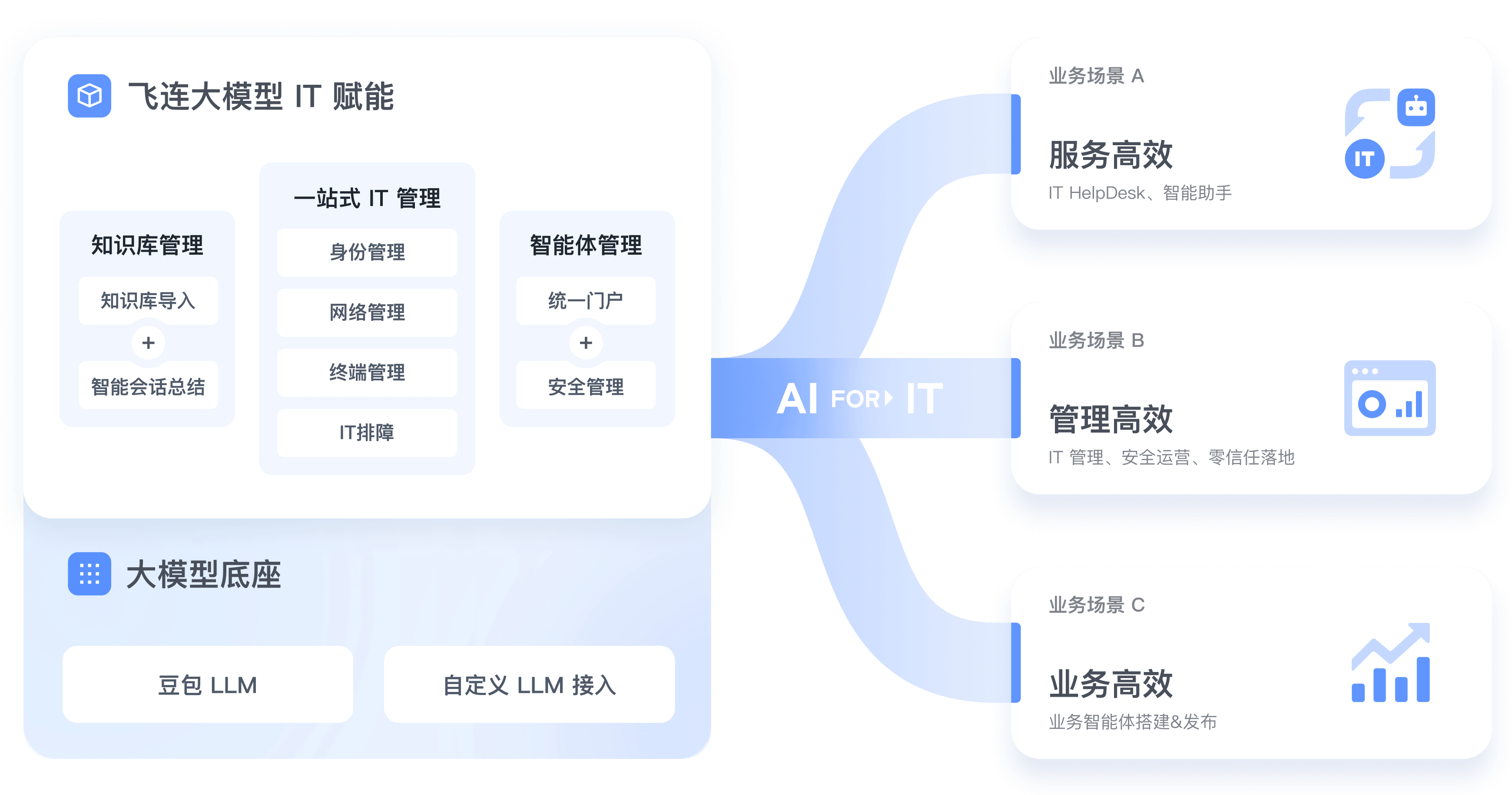 AI 赋能一站式 IT 管理